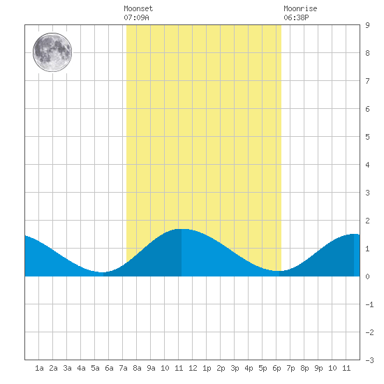 Piankatank River Bridge tide chart for Wednesday, October 20, 2021