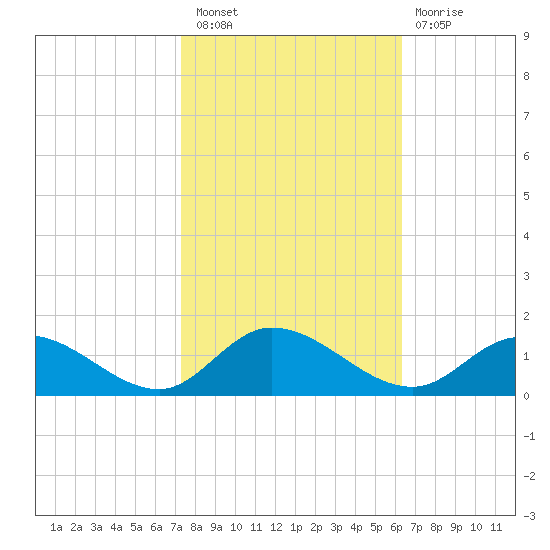 Piankatank River Bridge tide chart for Thursday, October 21, 2021