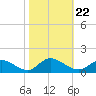Piankatank River Bridge tide chart for Friday, October 22, 2021