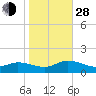 Piankatank River Bridge tide chart for Thursday, October 28, 2021