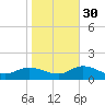Piankatank River Bridge tide chart for Saturday, October 30, 2021