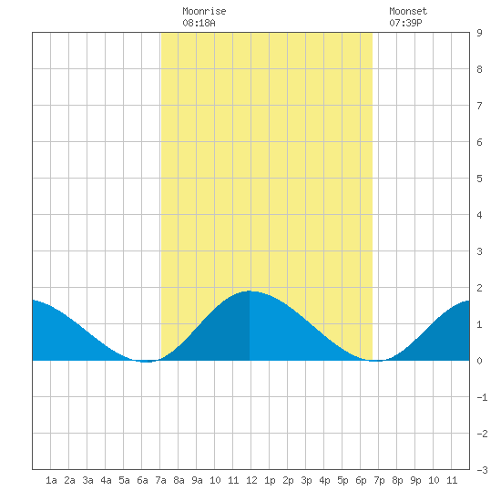 Piankatank River Bridge tide chart for Thursday, October 7, 2021