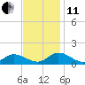 Piankatank River Bridge tide chart for Thursday, November 11, 2021
