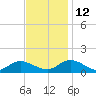 Piankatank River Bridge tide chart for Friday, November 12, 2021