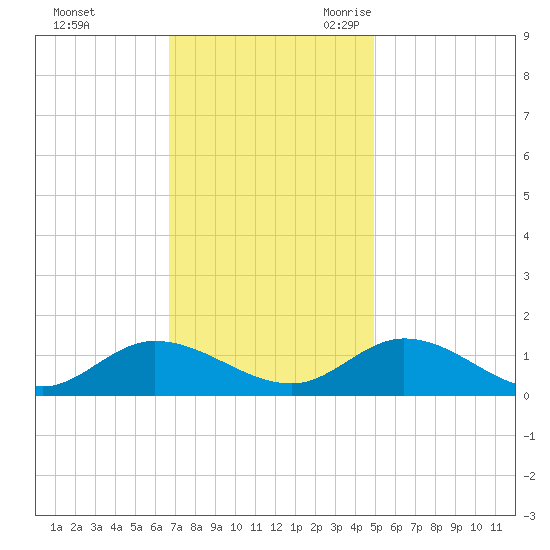 Piankatank River Bridge tide chart for Saturday, November 13, 2021