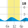 Piankatank River Bridge tide chart for Thursday, November 18, 2021