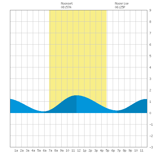 Piankatank River Bridge tide chart for Sunday, November 21, 2021