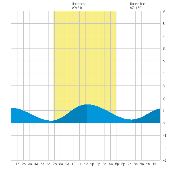 Piankatank River Bridge tide chart for Monday, November 22, 2021