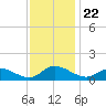Piankatank River Bridge tide chart for Monday, November 22, 2021