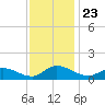 Piankatank River Bridge tide chart for Tuesday, November 23, 2021