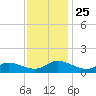 Piankatank River Bridge tide chart for Thursday, November 25, 2021
