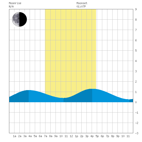 Piankatank River Bridge tide chart for Saturday, November 27, 2021