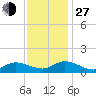 Piankatank River Bridge tide chart for Saturday, November 27, 2021
