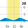 Piankatank River Bridge tide chart for Sunday, November 28, 2021
