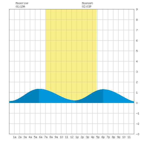 Piankatank River Bridge tide chart for Monday, November 29, 2021