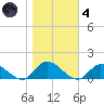 Piankatank River Bridge tide chart for Thursday, November 4, 2021
