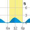 Piankatank River Bridge tide chart for Friday, November 5, 2021