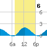 Piankatank River Bridge tide chart for Saturday, November 6, 2021