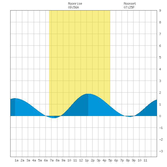 Piankatank River Bridge tide chart for Sunday, November 7, 2021