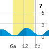 Piankatank River Bridge tide chart for Sunday, November 7, 2021