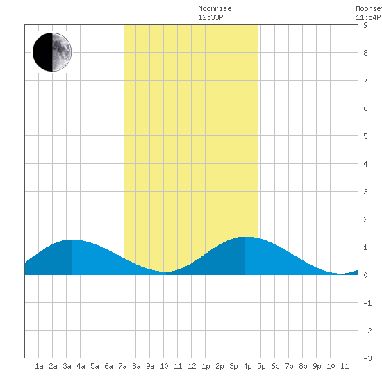 Piankatank River Bridge tide chart for Friday, December 10, 2021