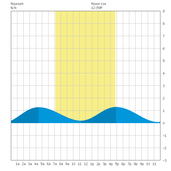 Piankatank River Bridge tide chart for Saturday, December 11, 2021