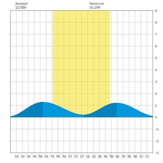 Piankatank River Bridge tide chart for Sunday, December 12, 2021