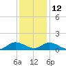 Piankatank River Bridge tide chart for Sunday, December 12, 2021