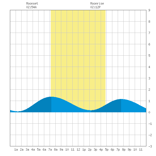 Piankatank River Bridge tide chart for Tuesday, December 14, 2021