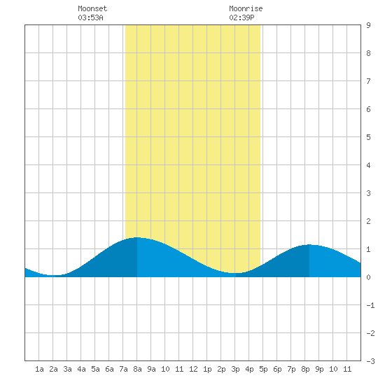 Piankatank River Bridge tide chart for Wednesday, December 15, 2021