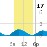 Piankatank River Bridge tide chart for Friday, December 17, 2021