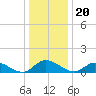Piankatank River Bridge tide chart for Monday, December 20, 2021