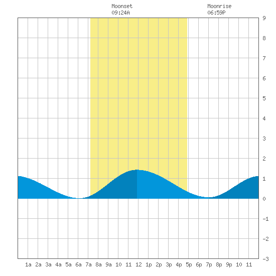 Piankatank River Bridge tide chart for Tuesday, December 21, 2021