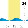 Piankatank River Bridge tide chart for Friday, December 24, 2021