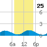 Piankatank River Bridge tide chart for Saturday, December 25, 2021