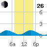 Piankatank River Bridge tide chart for Sunday, December 26, 2021