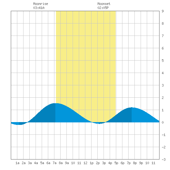 Piankatank River Bridge tide chart for Thursday, December 30, 2021