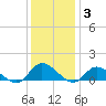 Piankatank River Bridge tide chart for Friday, December 3, 2021