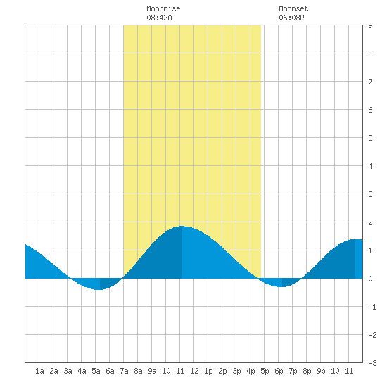 Piankatank River Bridge tide chart for Sunday, December 5, 2021