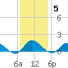 Piankatank River Bridge tide chart for Sunday, December 5, 2021