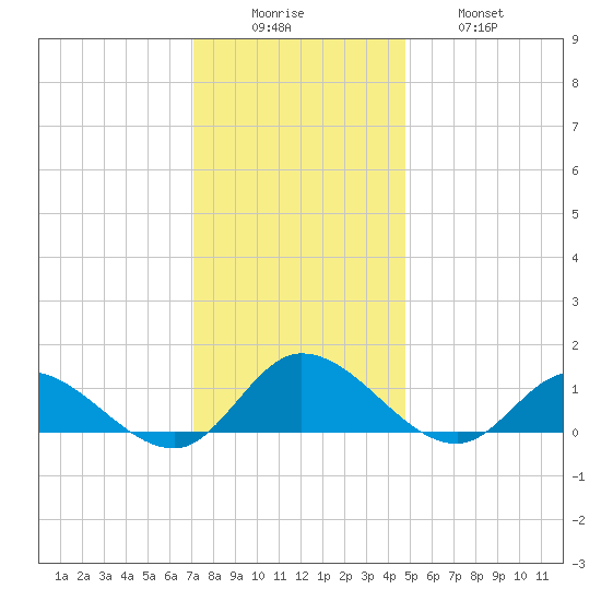 Piankatank River Bridge tide chart for Monday, December 6, 2021