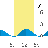 Piankatank River Bridge tide chart for Tuesday, December 7, 2021