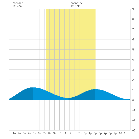 Piankatank River Bridge tide chart for Monday, January 10, 2022