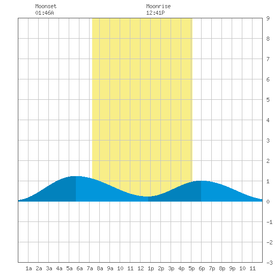 Piankatank River Bridge tide chart for Tuesday, January 11, 2022