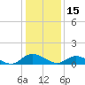 Piankatank River Bridge tide chart for Saturday, January 15, 2022