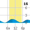 Piankatank River Bridge tide chart for Sunday, January 16, 2022