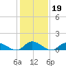 Piankatank River Bridge tide chart for Wednesday, January 19, 2022