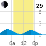 Piankatank River Bridge tide chart for Tuesday, January 25, 2022