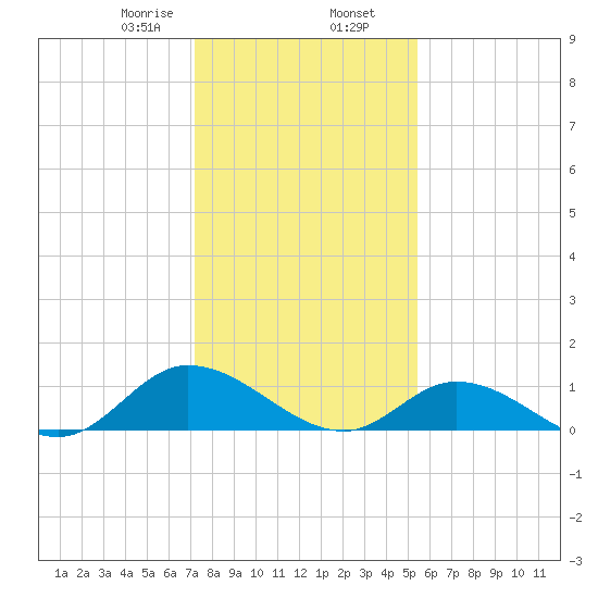 Piankatank River Bridge tide chart for Friday, January 28, 2022