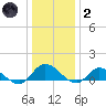 Piankatank River Bridge tide chart for Sunday, January 2, 2022
